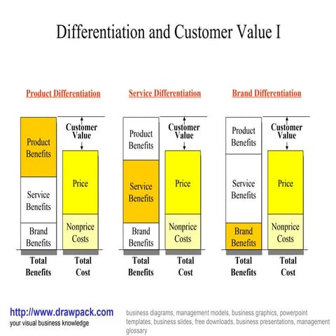 Customer value i business diagram