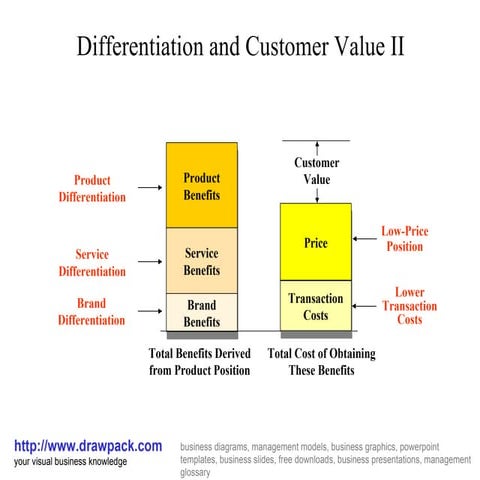 Customer value ii business diagram