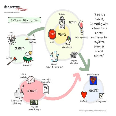 Customer Value System | PDF | Business | Business and Finance