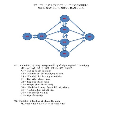 Cấu trúc chương trình theo module