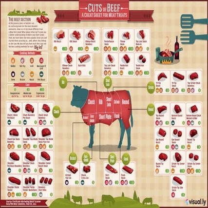 Cuts of Beef