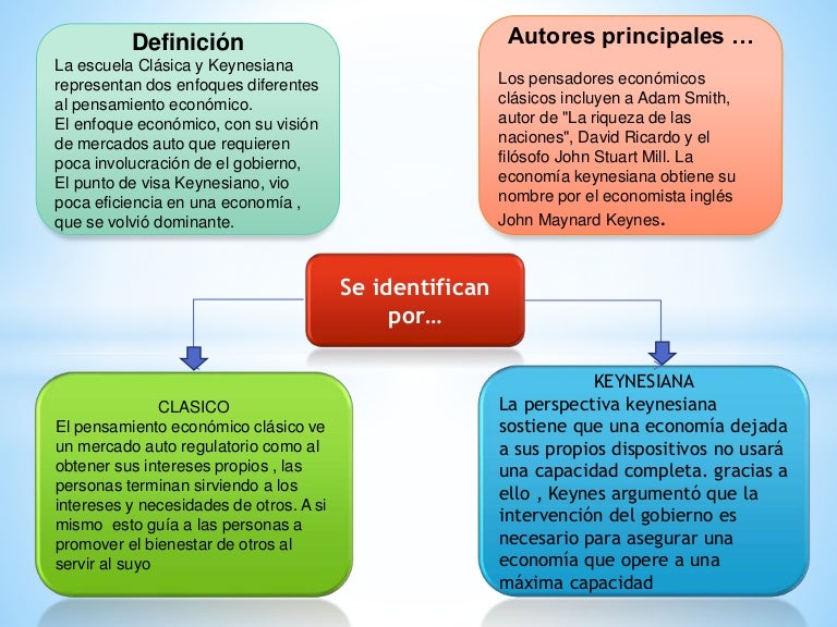 ESCUELA CLÁSICA VS KEYNESIANA