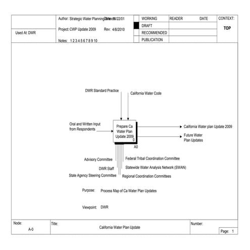 California Water Plan - IDEF0 example