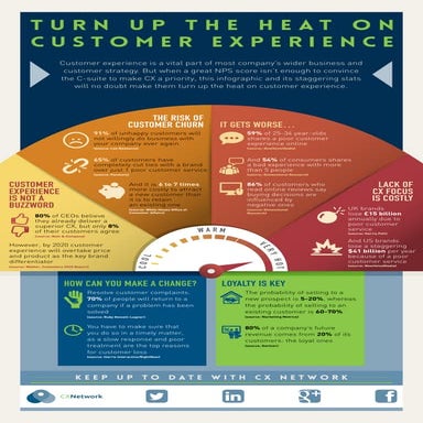 Turn Up The Heat On Customer Experience | PDF