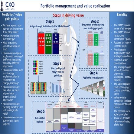 Cxo advisor portfolio and value product set