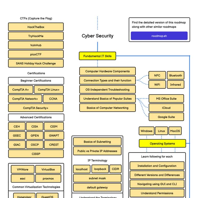 cyber-security Roadmap help you to build your career in cyber security.pdf