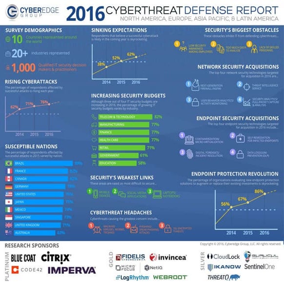 2016 Cyber Threat Defense Report