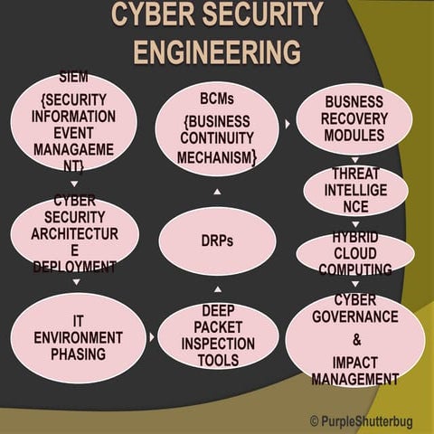 CYBER SECURITY ENGINEERING | PPT