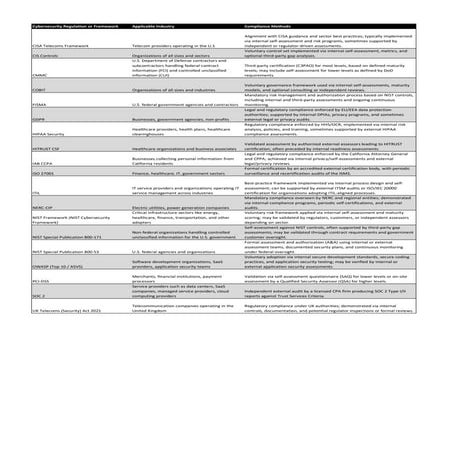 Comprehensive Cybersecurity Regulations & Compliance Frameworks Across ...