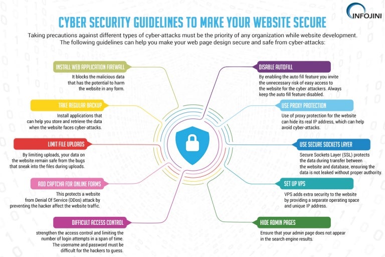 Cyber Security Guidelines for your site [Infographic]