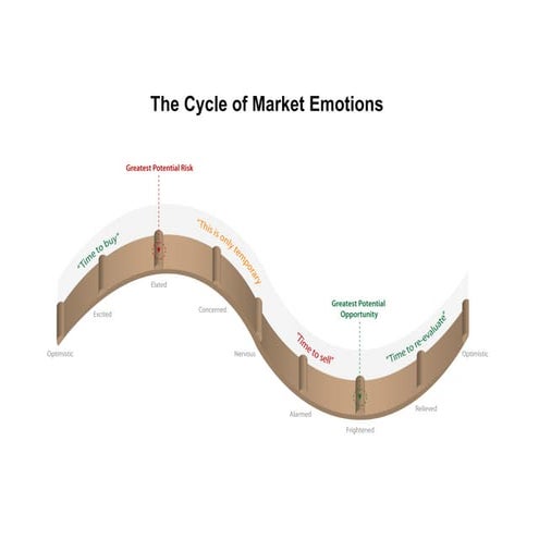 Cycle of market emotions