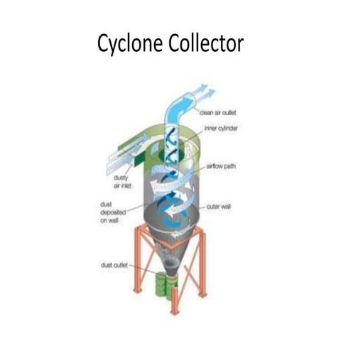 Cyclone-Air and noise pollution presentation