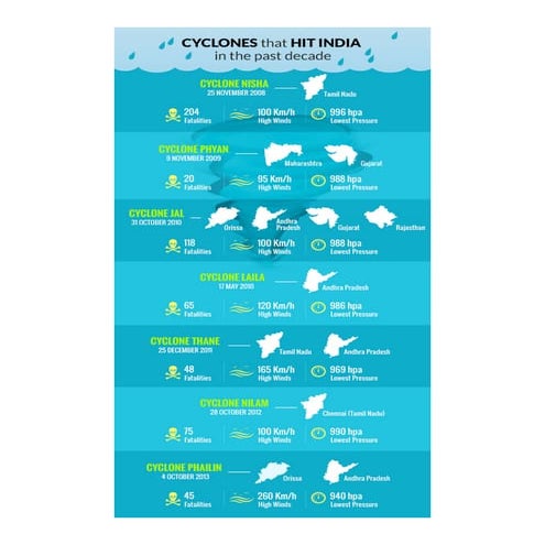 Cyclones that hit india in the past decade | PDF