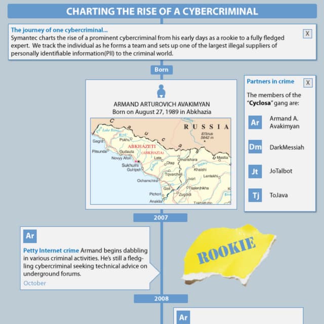 Charting The Rise Of a CyberCriminal - Infographic
