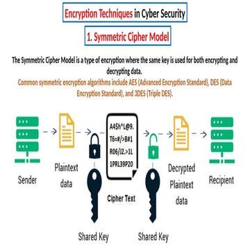 Comprehensive Guide to Encryption Techniques in Cyber Security | PPTX