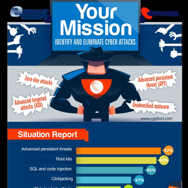 Your Mission: Identify & Eliminate Cyber Attacks 