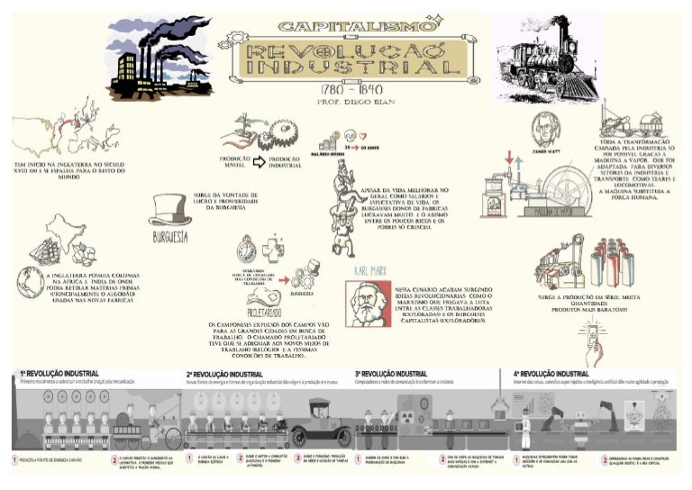 Liste Os Elementos Da Primeira Etapa Da Revolução Industrial