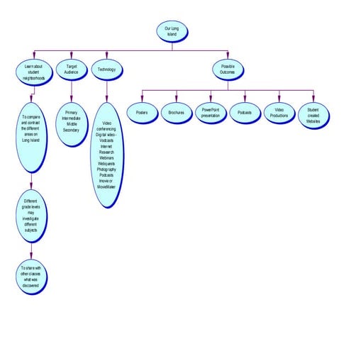 D Concept Map