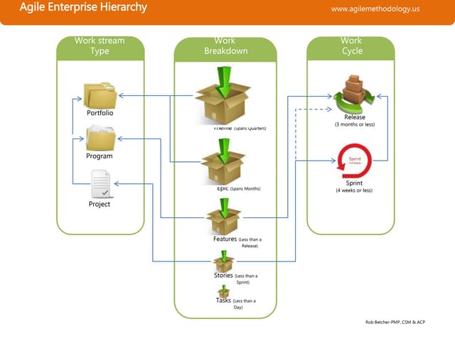 Agile Enterprise Hierarchy