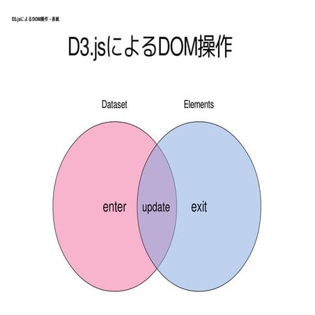 D3.jsによるDOM操作