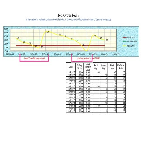 Safety Stock and Reorder Point: Calculation | PDF