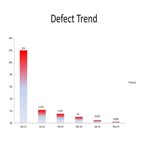 defect graph | PPT