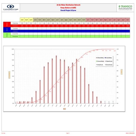 Overall Progress S-Curve For Elevators | PDF