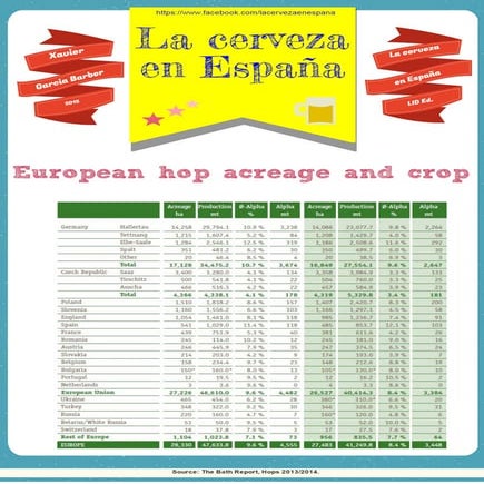 European hop acreage and crop