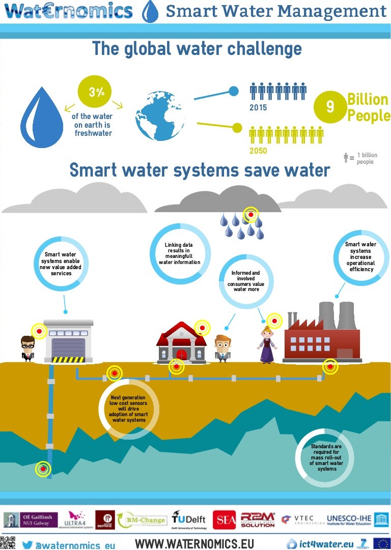 Waternomics SMART WATER MANAGEMENT