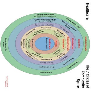 The7CirclesOfComplexitybyERGEN