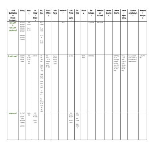 Aerospace Spec list | PDF