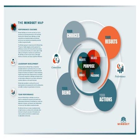 Mindset Map