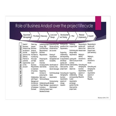 Role of BA over project lifecycle