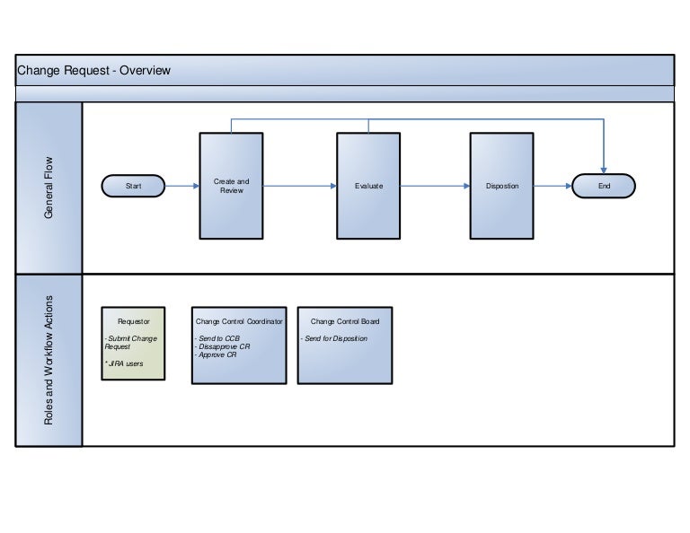 pmp-change-request-process