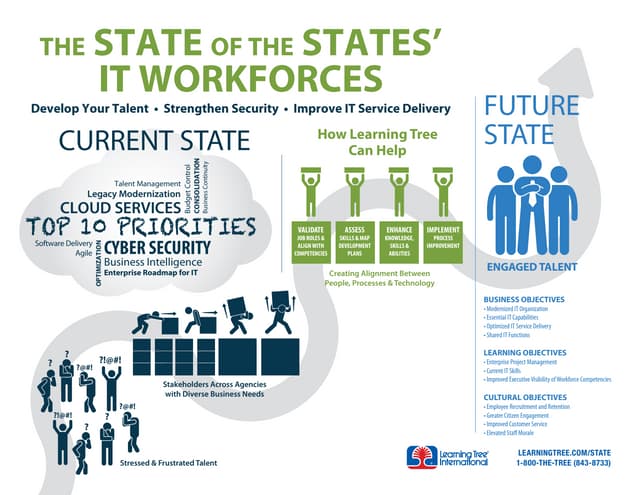 State of the State IT Workforces