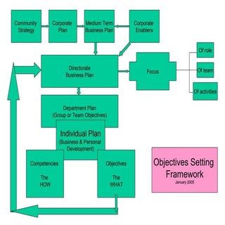 Objectives-setting framework for SBC