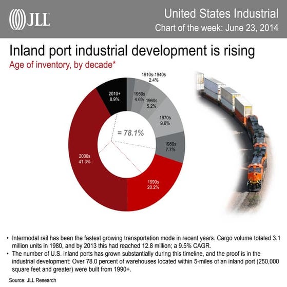 JLL Pittsburgh Office Employment Update