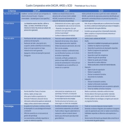 Cuadro comparativo dacum-amod-scid | PDF