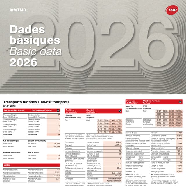 Dades Bàsiques Transports Metropolitans de Barcelona 2025 | PDF