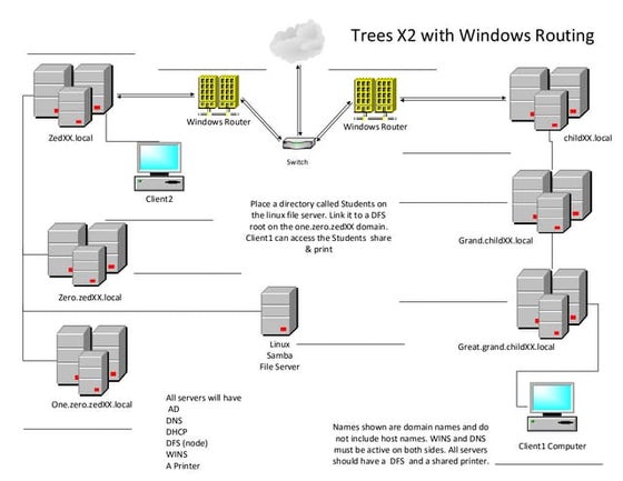 Childxxx 6 treesX2with linux router | PPT | Free Download