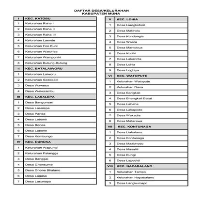 Daftar Kecamatan dan Desa Kelurahan Kabupaten Muna 2017