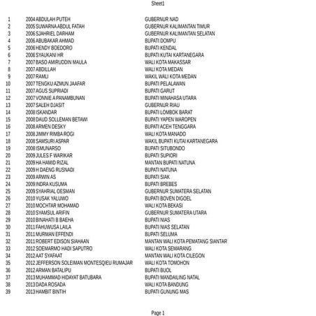 Daftar kepala daerah jadi tersangka kpk