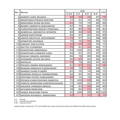 Daftar peserta ujian remidi fisika 7 & 8 mei 2018