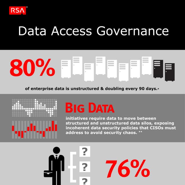 RSA Security Data Access Governance Infographic
