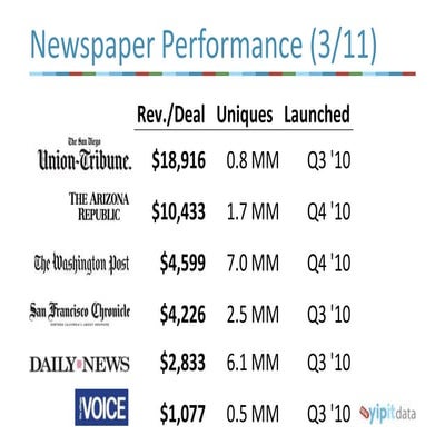 Newspaper Daily Deal Performance - March 2010