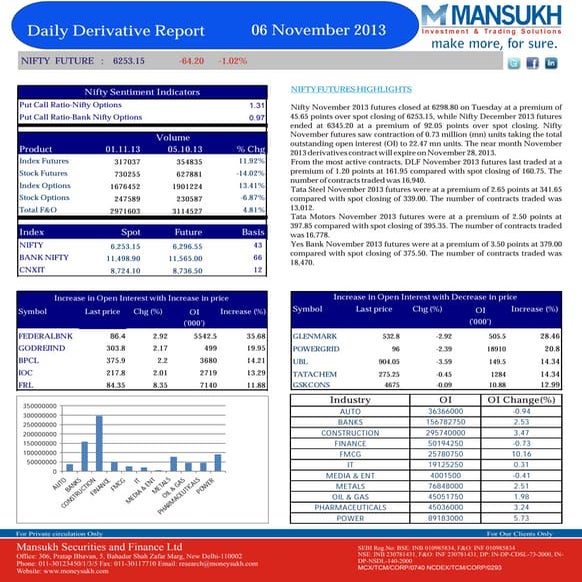 Derivative 06 November 2013  By Mansukh Investment and Trading Solution