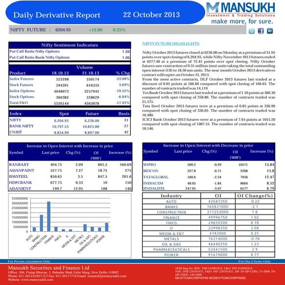 Derivative 22 October 2013  By Mansukh Investment and Trading Solution
