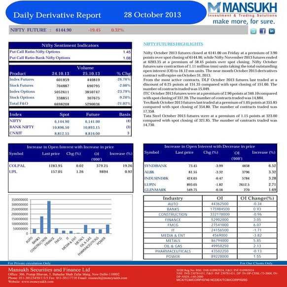 Derivative 28 October 2013  By Mansukh Investment and Trading Solution