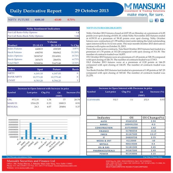 Derivative 29 October 2013  By Mansukh Investment and Trading Solution