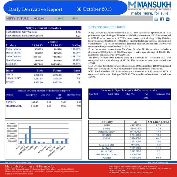 Derivative 30 October 2013  By Mansukh Investment and Trading Solution
